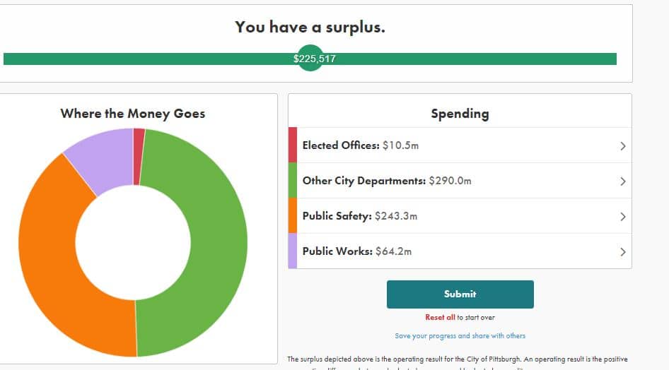 תקציב העירייה