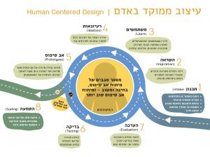 פיתוח וחדשנות